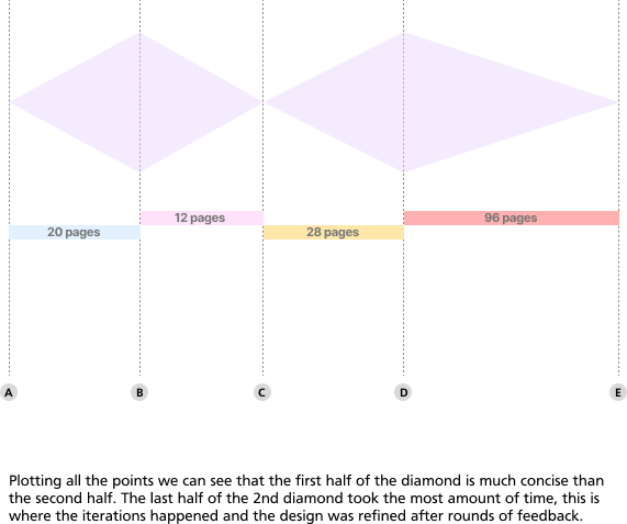 Double diamond plotted against documentation page counts