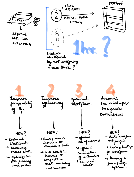 Early sketches breaking down the problem