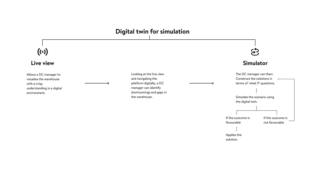 Digital twin for simulation, live view and simulator